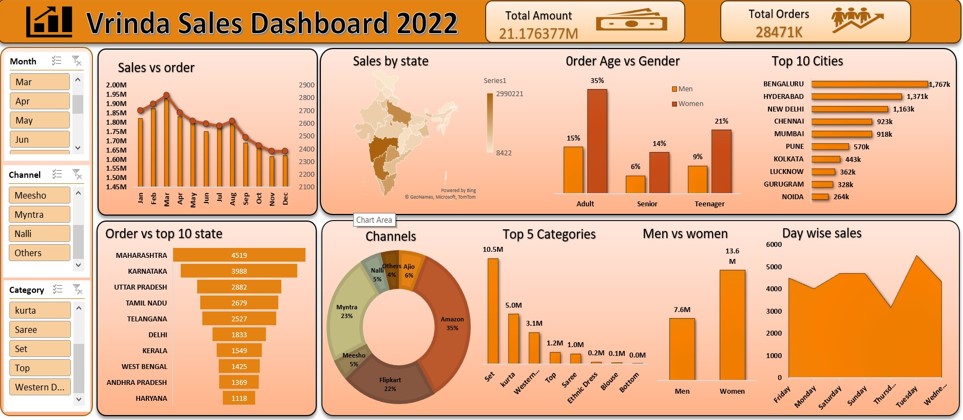 Annual Sales Dashboard